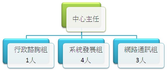 電算中心組織架構圖